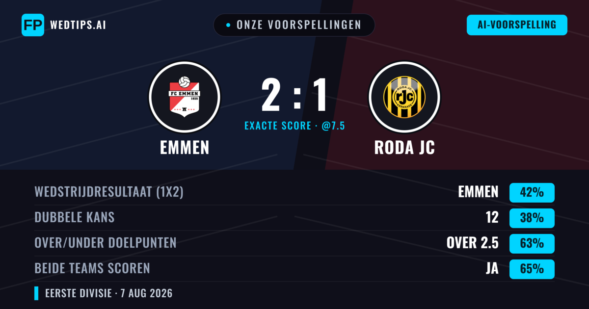 Onze voorspellingen: Emmen vs Roda JC — Emmen — Win (41%); Over 2.5; Beide scoren: Ja