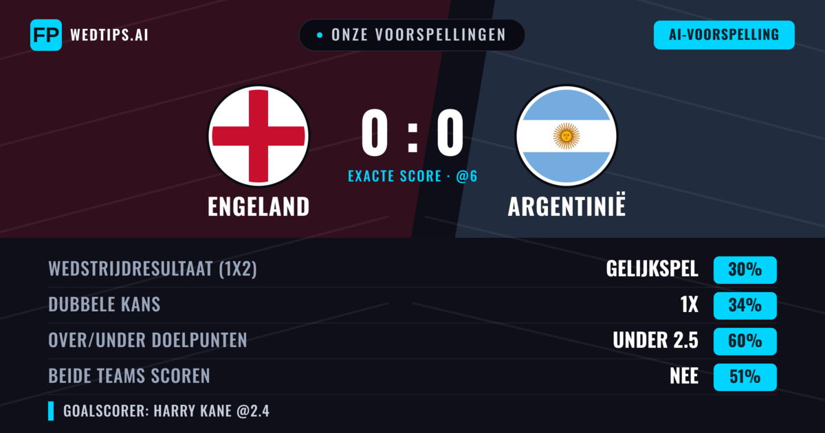 Onze voorspellingen: Engeland vs Argentinië — Engeland — Win (37%); Under 2.5; Beide scoren: Nee