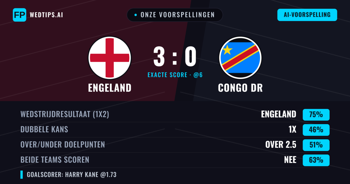 Onze voorspellingen: Engeland vs Congo DR — Engeland — Win (75%); Over 2.5; Beide scoren: Nee