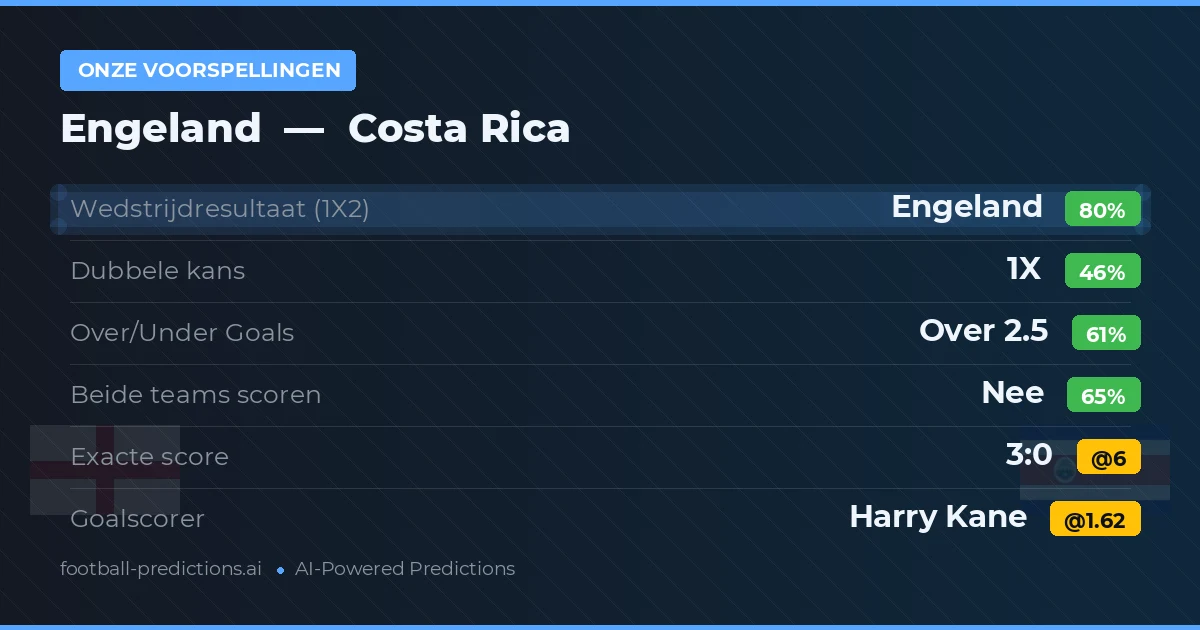 Onze voorspellingen: Engeland vs Costa Rica
