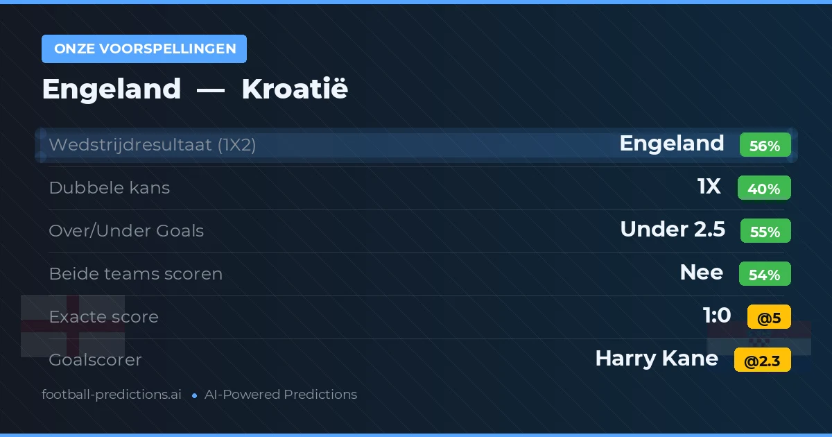 Onze voorspellingen: Engeland vs Kroatië