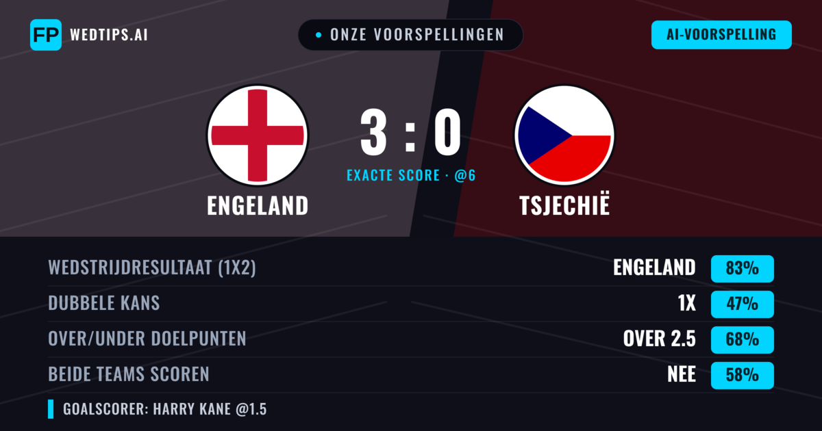 Onze voorspellingen: Engeland vs Tsjechië — Engeland — Win (83%); Over 2.5; Beide scoren: Nee