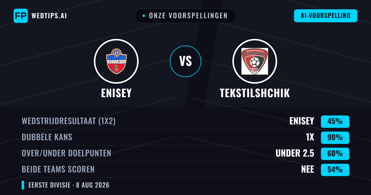 Onze voorspellingen: Enisey vs Tekstilshchik — Enisey — Win (61%); Under 2.5; Beide scoren: Nee