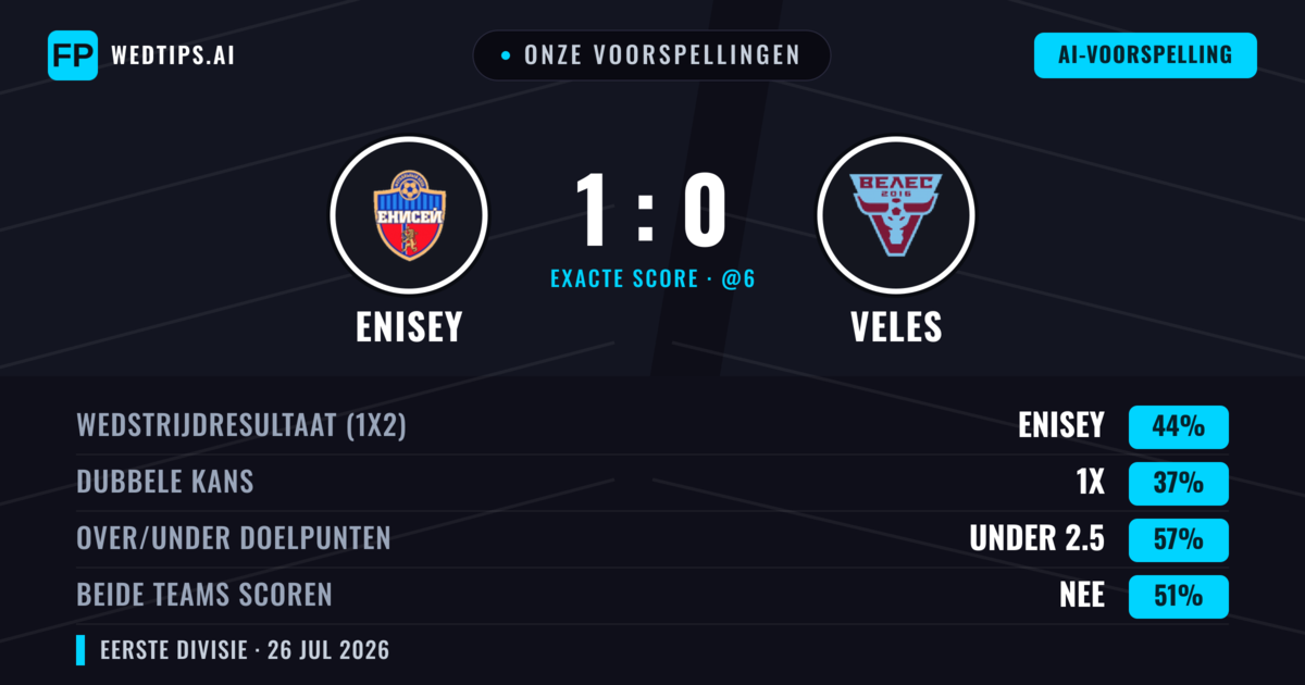 Onze voorspellingen: Enisey vs Veles — Enisey — Win (50%); Under 2.5; Beide scoren: Nee