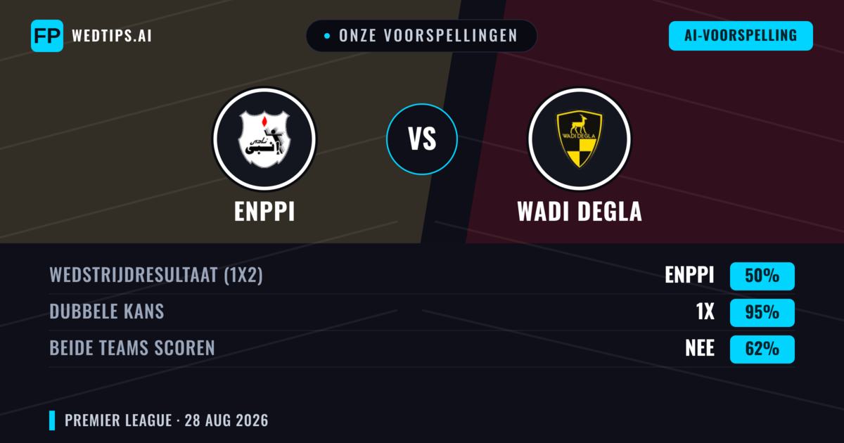 Onze voorspellingen: Enppi vs Wadi Degla — Enppi — Win (39%); Under 2.5; Beide scoren: Nee