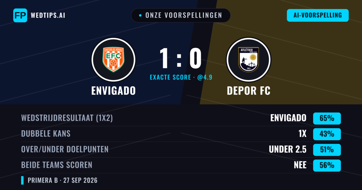 Onze voorspellingen: Envigado vs Depor FC — Envigado — Win (65%); Under 2.5; Beide scoren: Nee