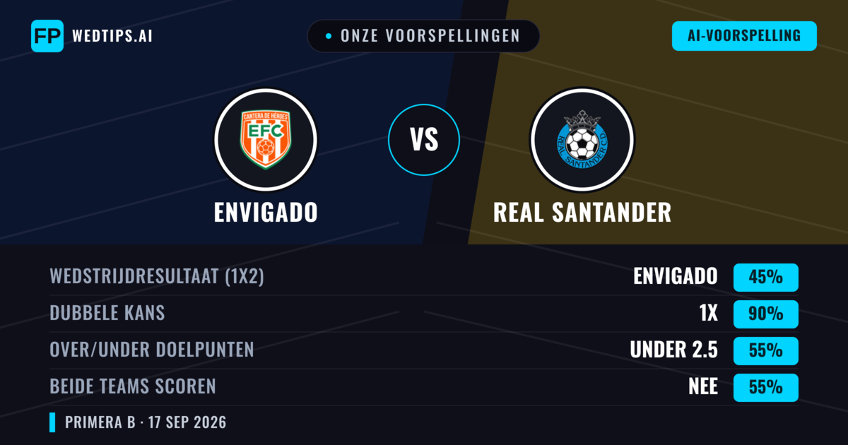 Onze voorspellingen: Envigado vs Real Santander — Gelijkspel (45%); Under 2.5; Beide scoren: Nee