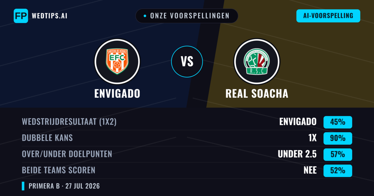 Onze voorspellingen: Envigado vs Real Soacha — Gelijkspel (45%); Under 2.5; Beide scoren: Nee