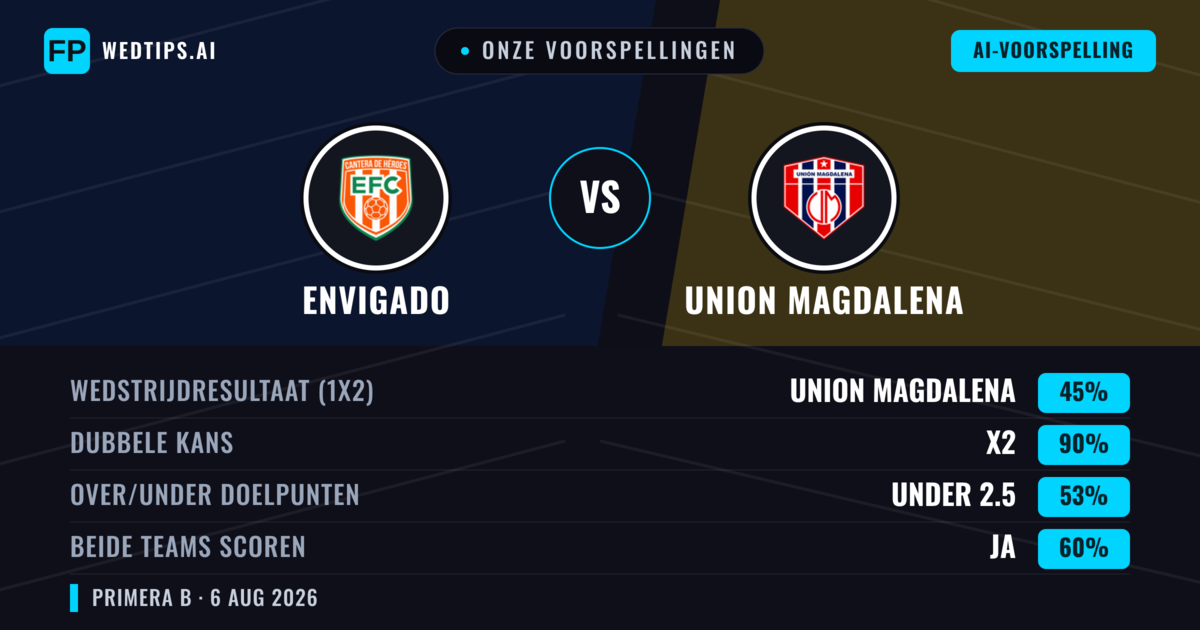 Onze voorspellingen: Envigado vs Union Magdalena — Gelijkspel (45%); Under 2.5; Beide scoren: Ja