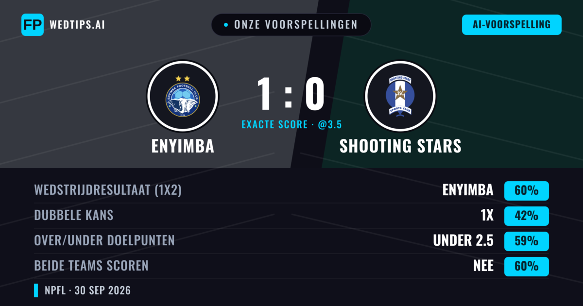 Onze voorspellingen: Enyimba vs Shooting Stars — Enyimba — Win (59%); Under 2.5; Beide scoren: Nee