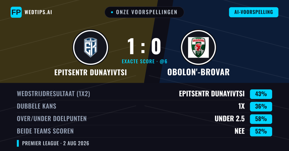 Onze voorspellingen: Epitsentr Dunayivtsi vs Obolon'-Brovar — Epitsentr Dunayivtsi — Win (45%); Under 2.5; Beide scoren: Nee