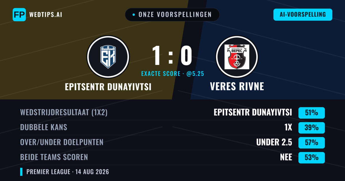 Onze voorspellingen: Epitsentr Dunayivtsi vs Veres Rivne — Epitsentr Dunayivtsi — Win (47%); Under 2.5; Beide scoren: Nee