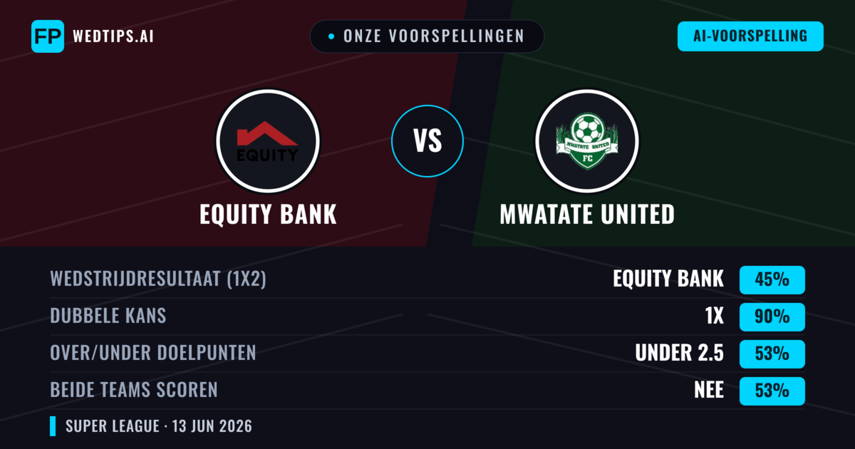 Onze voorspellingen: Equity Bank vs Mwatate United — Gelijkspel (45%); Under 2.5; Beide scoren: Nee