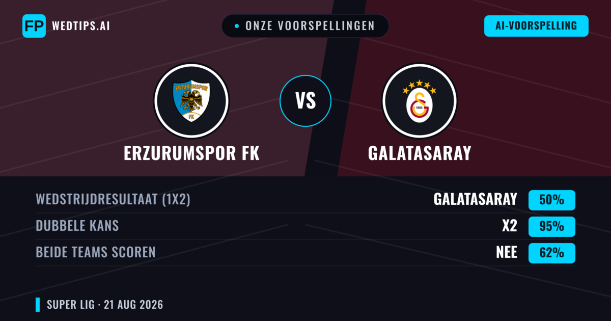 Onze voorspellingen: Erzurumspor FK vs Galatasaray — Galatasaray — Win (65%); Over 2.5; Beide scoren: Ja