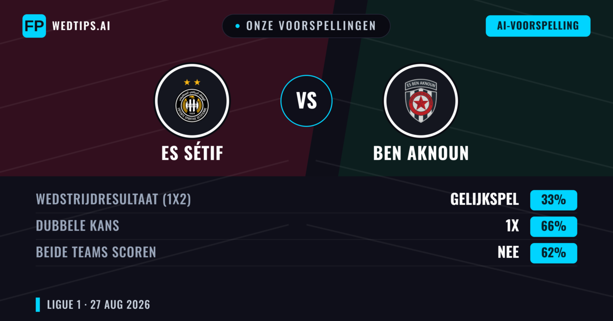 Onze voorspellingen: ES Sétif vs Ben Aknoun — ES Sétif — Win (53%); Under 2.5; Beide scoren: Nee