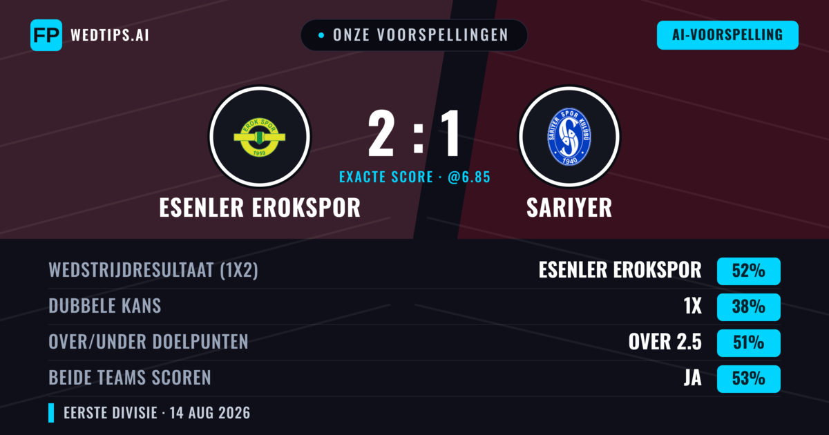 Onze voorspellingen: Esenler Erokspor vs Sarıyer — Esenler Erokspor — Win (52%); Over 2.5; Beide scoren: Ja