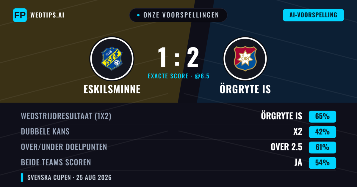 Onze voorspellingen: Eskilsminne vs Örgryte IS — Örgryte IS — Win (63%); Over 2.5; Beide scoren: Ja