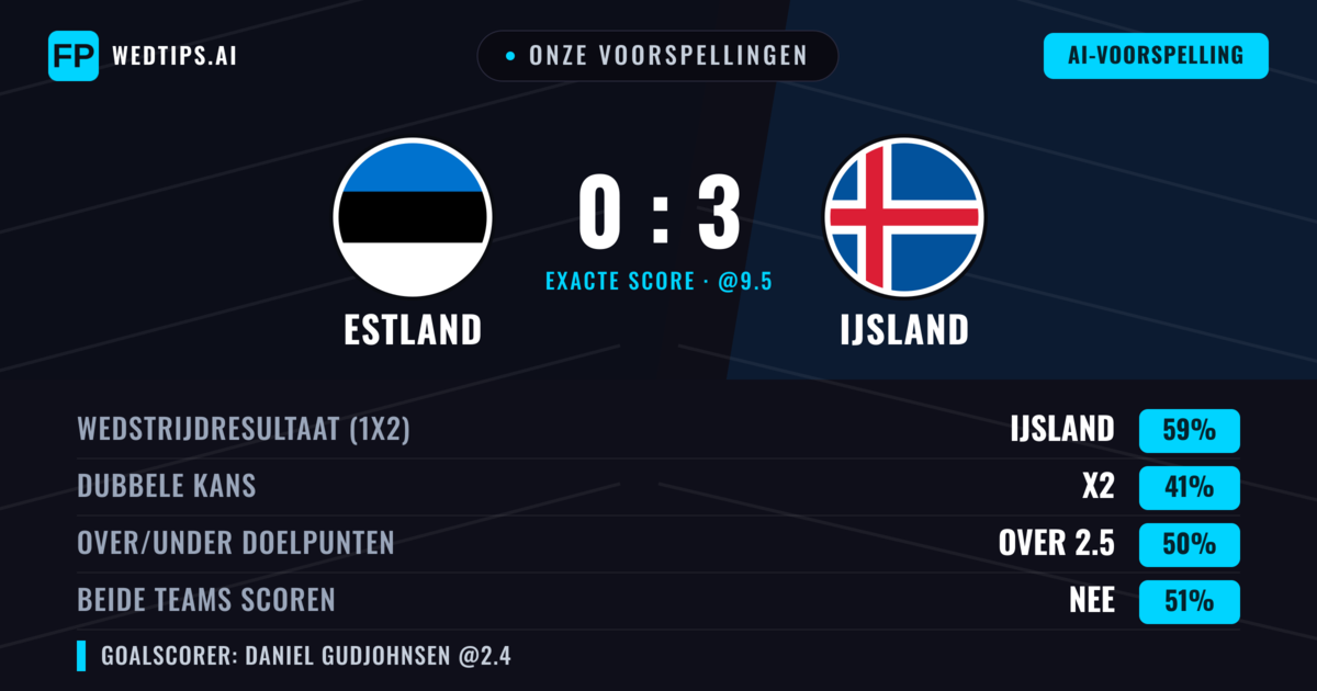 Onze voorspellingen: Estland vs IJsland — IJsland — Win (59%); Over 2.5; Beide scoren: Nee