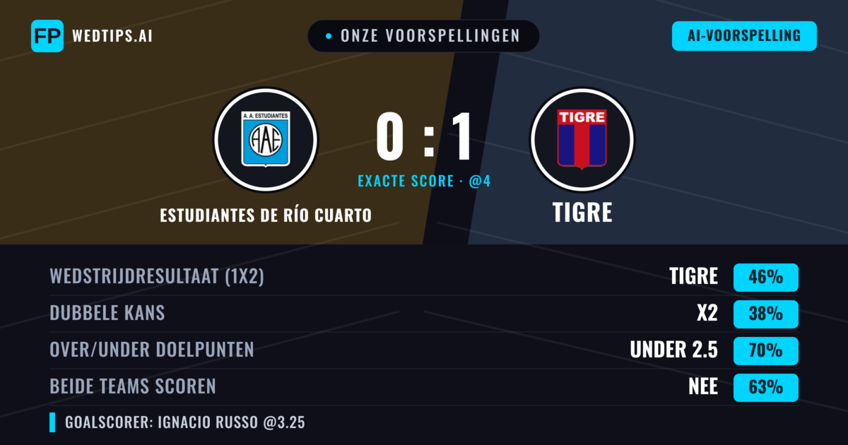 Onze voorspellingen: Estudiantes de Río Cuarto vs Tigre — Tigre — Win (42%); Under 2.5; Beide scoren: Nee