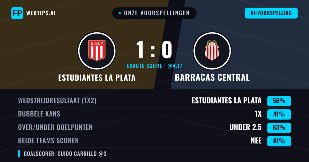 Onze voorspellingen: Estudiantes La Plata vs Barracas Central — Estudiantes La Plata — Win (51%); Under 2.5; Beide scoren: Nee
