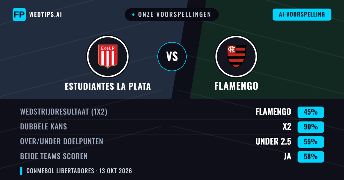Onze voorspellingen: Estudiantes La Plata vs Flamengo — Gelijkspel (45%); Under 2.5; Beide scoren: Ja