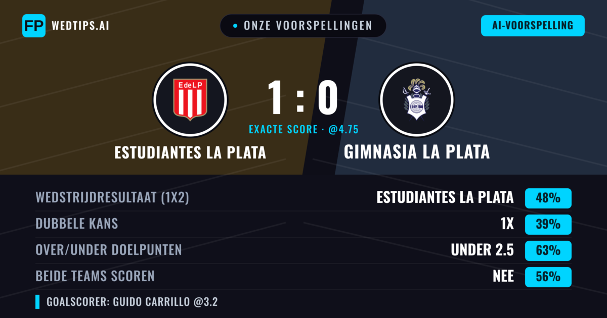 Onze voorspellingen: Estudiantes La Plata vs Gimnasia La Plata — Estudiantes La Plata — Win (47%); Under 2.5; Beide scoren: Nee