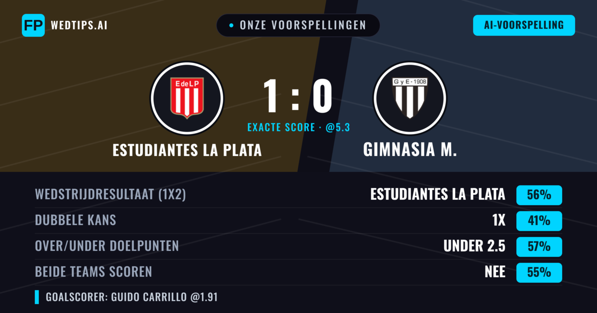 Onze voorspellingen: Estudiantes La Plata vs Gimnasia M. — Estudiantes La Plata — Win (55%); Under 2.5; Beide scoren: Nee