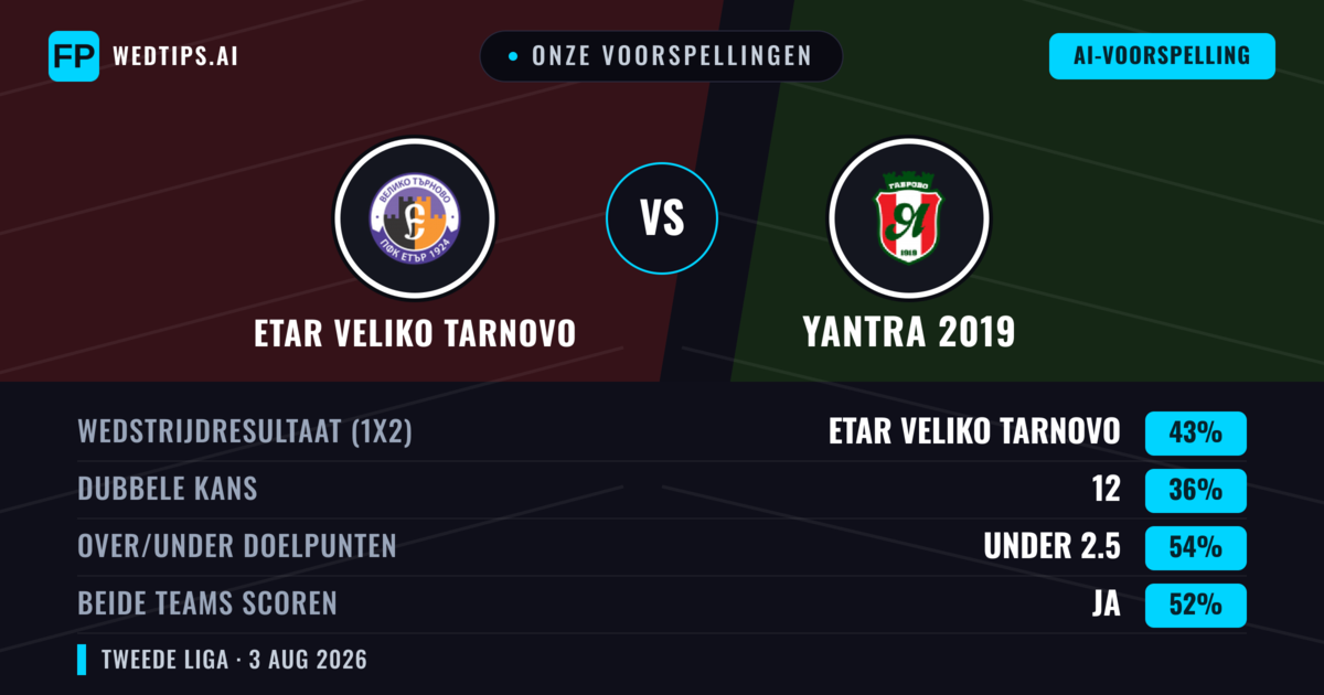 Onze voorspellingen: Etar Veliko Tarnovo vs Yantra 2019 — Etar Veliko Tarnovo — Win (52%); Over 2.5; Beide scoren: Ja