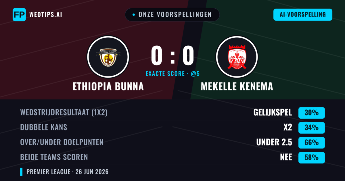 Onze voorspellingen: Ethiopia Bunna vs Mekelle Kenema — Mekelle Kenema — Win (37%); Under 2.5; Beide scoren: Nee