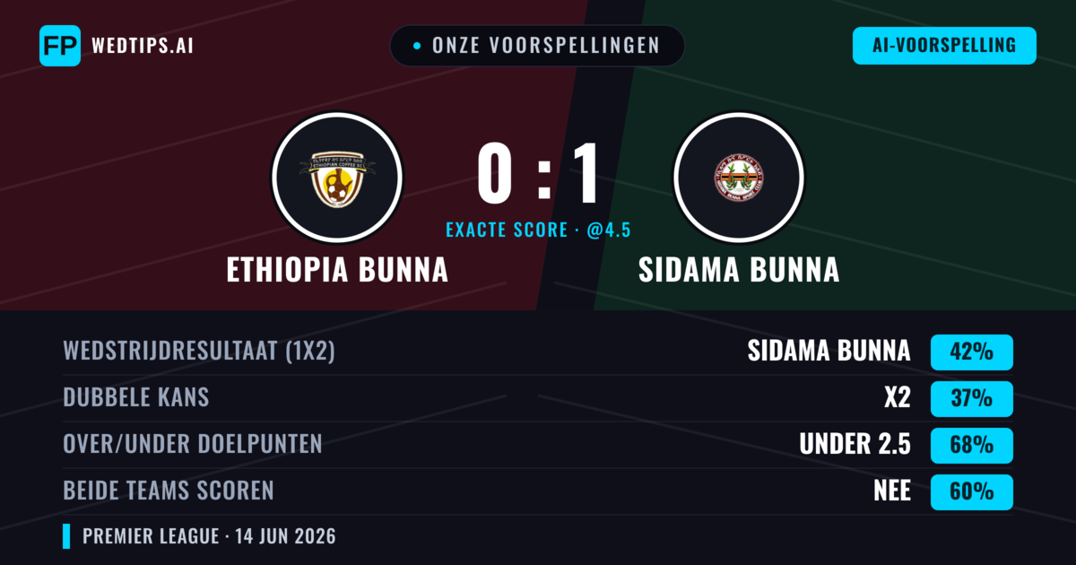Onze voorspellingen: Ethiopia Bunna vs Sidama Bunna — Sidama Bunna — Win (42%); Under 2.5; Beide scoren: Nee