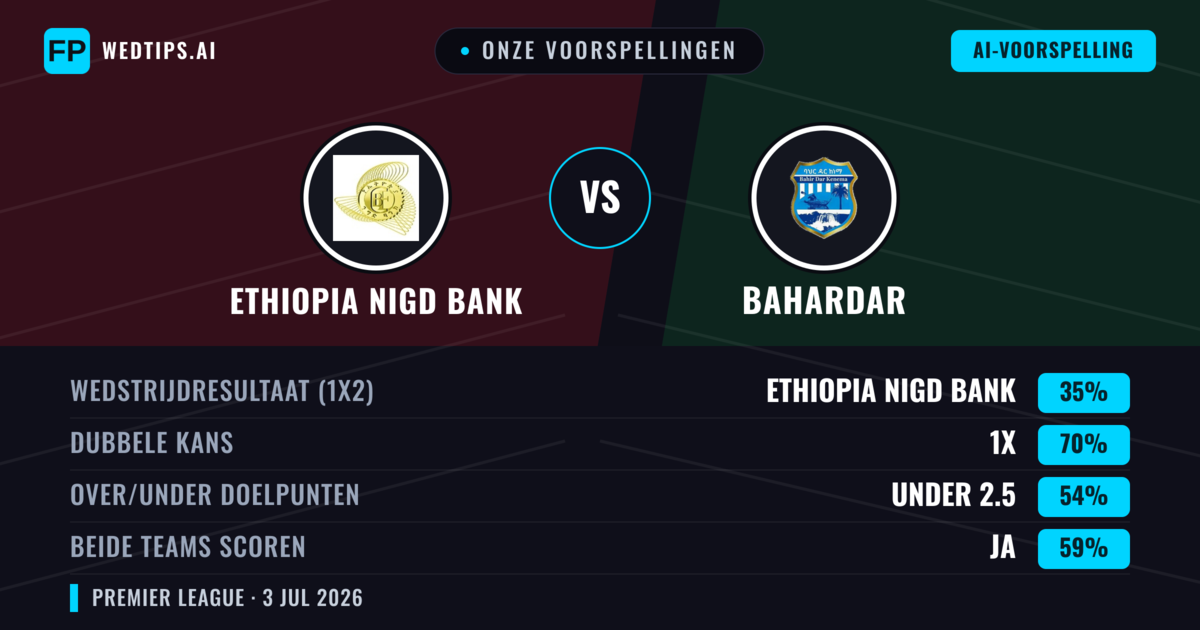 Onze voorspellingen: Ethiopia Nigd Bank vs Bahardar — Bahardar — Win (37%); Under 2.5; Beide scoren: Nee