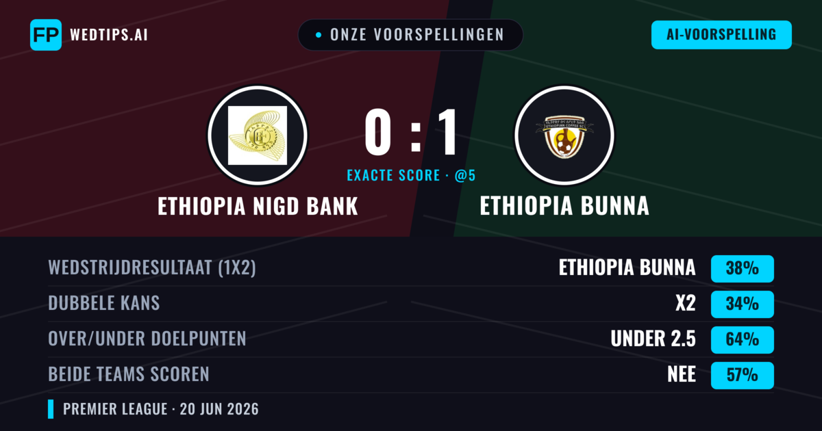 Onze voorspellingen: Ethiopia Nigd Bank vs Ethiopia Bunna — Ethiopia Bunna — Win (38%); Under 2.5; Beide scoren: Nee