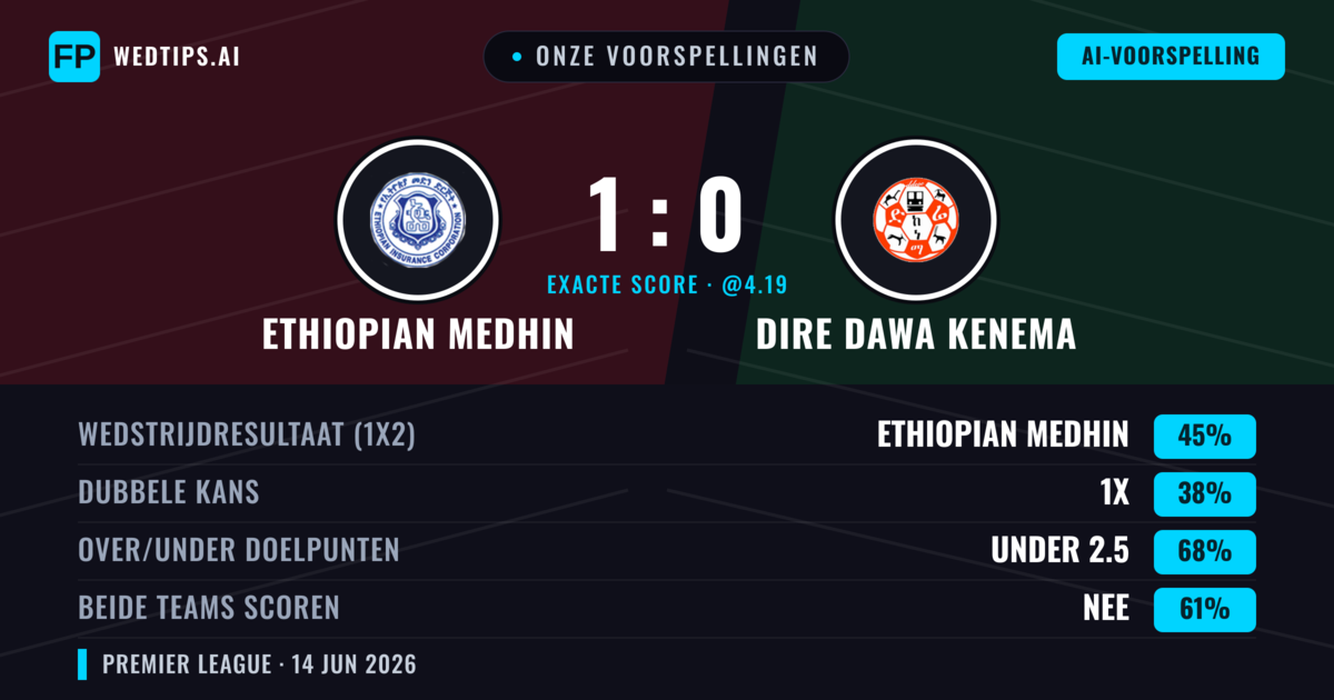 Onze voorspellingen: Ethiopian Medhin vs Dire Dawa Kenema — Ethiopian Medhin — Win (45%); Under 2.5; Beide scoren: Nee