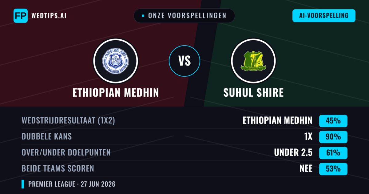 Onze voorspellingen: Ethiopian Medhin vs Suhul Shire — Ethiopian Medhin — Win (39%); Under 2.5; Beide scoren: Nee