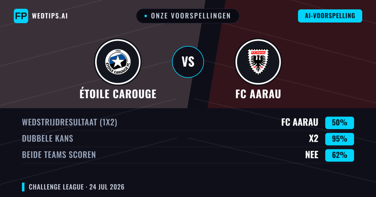 Onze voorspellingen: Étoile Carouge vs FC Aarau — FC Aarau — Win (50%); Over 2.5; Beide scoren: Ja