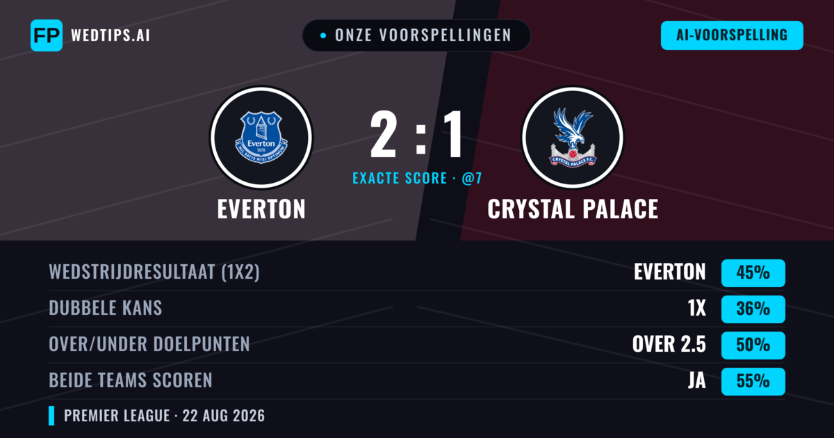 Onze voorspellingen: Everton vs Crystal Palace — Everton — Win (44%); Under 2.5; Beide scoren: Ja