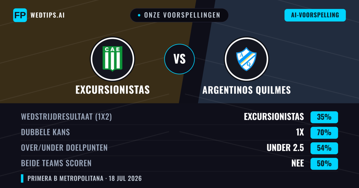 Onze voorspellingen: Excursionistas vs Argentinos Quilmes — Excursionistas — Win (53%); Under 2.5; Beide scoren: Nee