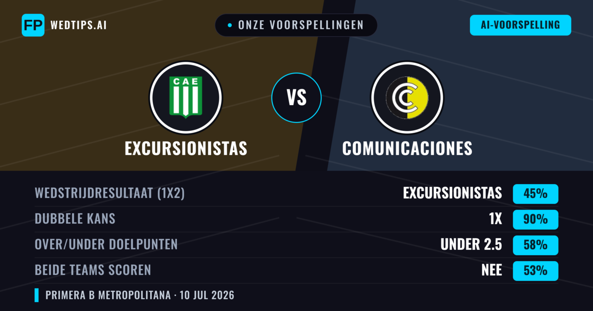 Onze voorspellingen: Excursionistas vs Comunicaciones — Excursionistas — Win (51%); Under 2.5; Beide scoren: Nee