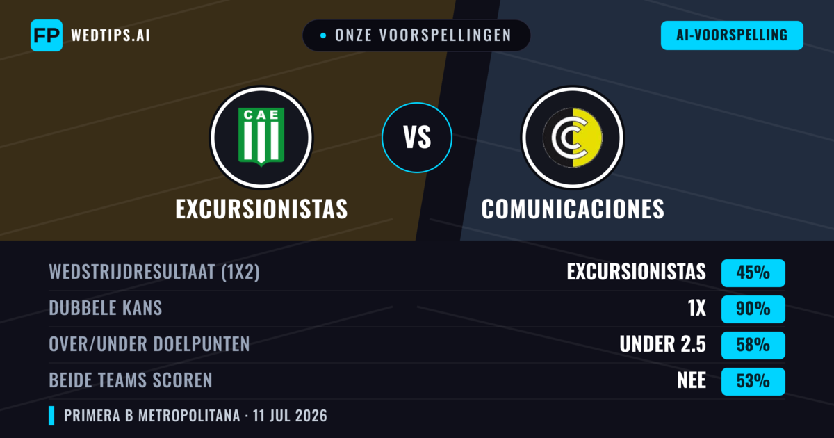 Onze voorspellingen: Excursionistas vs Comunicaciones — Gelijkspel (45%); Under 2.5; Beide scoren: Nee