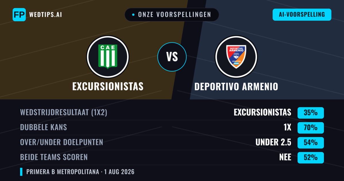 Onze voorspellingen: Excursionistas vs Deportivo Armenio — Gelijkspel (35%); Under 2.5; Beide scoren: Nee