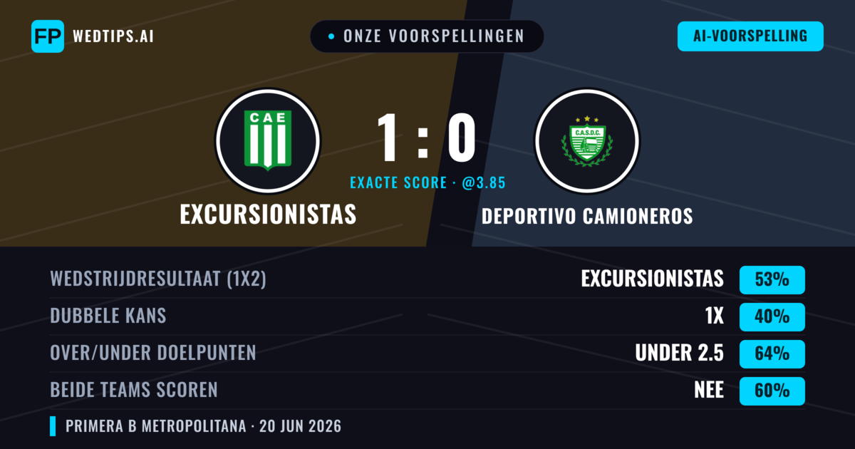 Onze voorspellingen: Excursionistas vs Deportivo Camioneros — Excursionistas — Win (53%); Under 2.5; Beide scoren: Nee