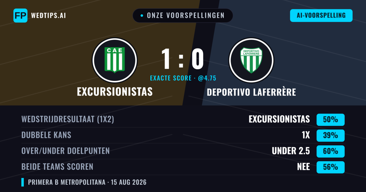 Onze voorspellingen: Excursionistas vs Deportivo Laferrère — Excursionistas — Win (49%); Under 2.5; Beide scoren: Nee