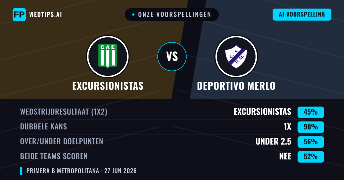 Onze voorspellingen: Excursionistas vs Deportivo Merlo — Excursionistas — Win (56%); Under 2.5; Beide scoren: Nee