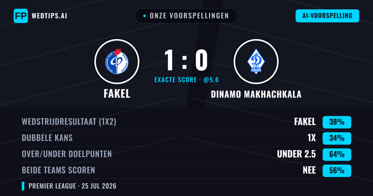 Onze voorspellingen: Fakel vs Dinamo Makhachkala — Fakel — Win (38%); Under 2.5; Beide scoren: Nee