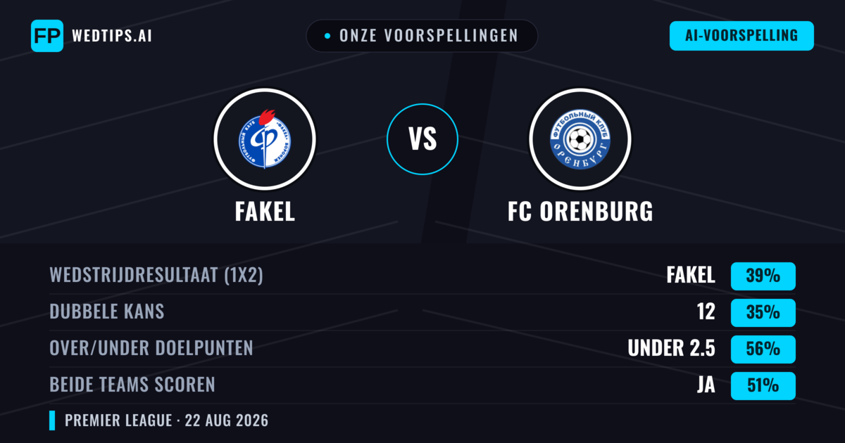 Onze voorspellingen: Fakel vs FC Orenburg — Fakel — Win (39%); Under 2.5; Beide scoren: Ja