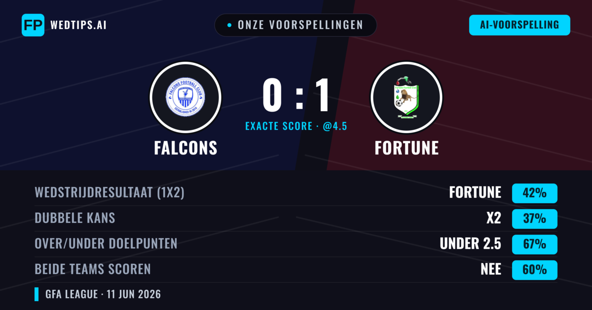 Onze voorspellingen: Falcons vs Fortune — Fortune — Win (42%); Under 2.5; Beide scoren: Nee