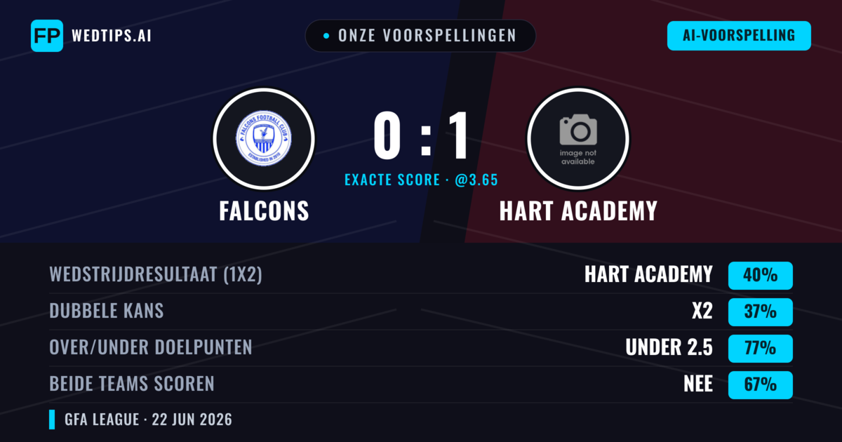 Onze voorspellingen: Falcons vs Hart Academy — Hart Academy — Win (40%); Under 2.5; Beide scoren: Nee