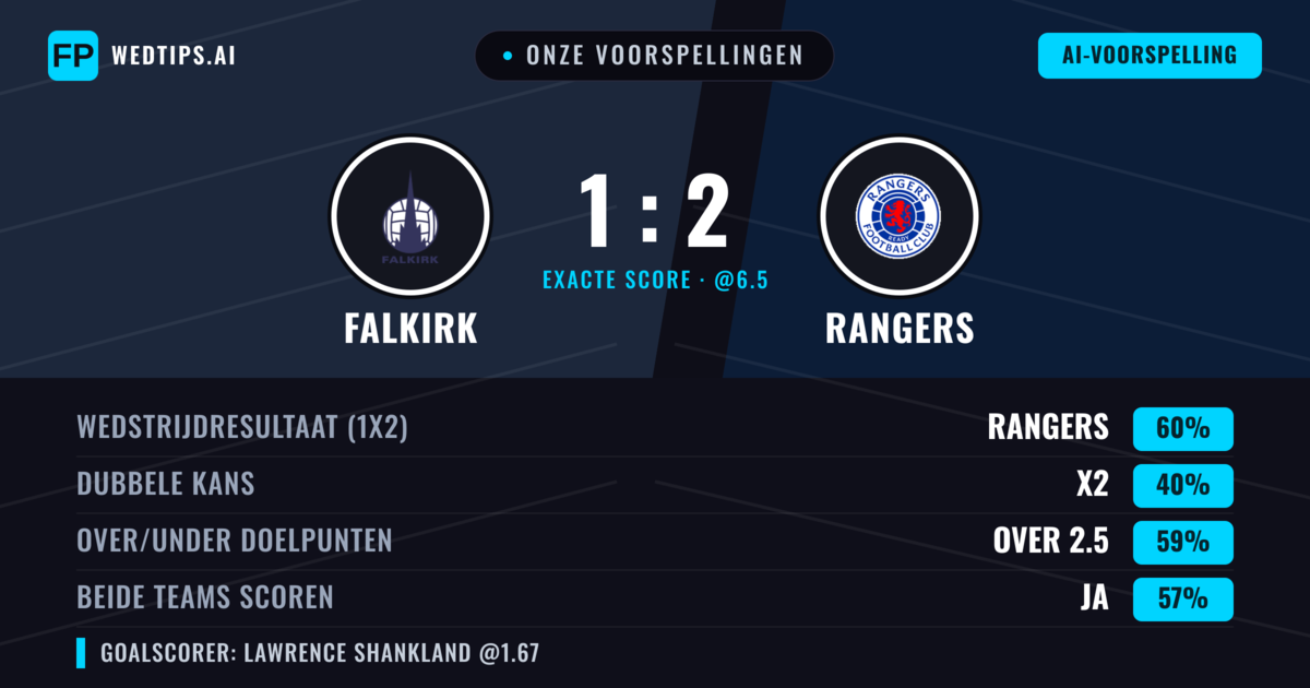Onze voorspellingen: Falkirk vs Rangers — Rangers — Win (60%); Over 2.5; Beide scoren: Ja