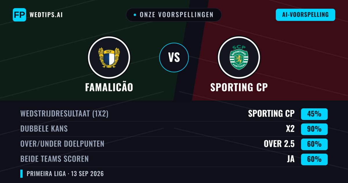 Onze voorspellingen: Famalicão vs Sporting CP — Gelijkspel (45%); Over 2.5; Beide scoren: Ja