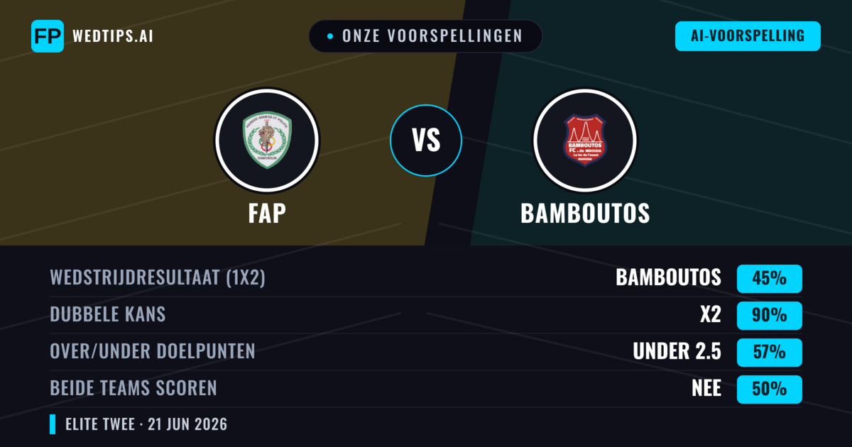 Onze voorspellingen: FAP vs Bamboutos — Gelijkspel (45%); Under 2.5; Beide scoren: Nee